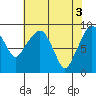 Tide chart for Willapa River, South Bend, Washington on 2024/05/3