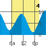 Tide chart for Willapa River, South Bend, Washington on 2024/05/4