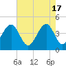 Tide chart for Dewees Island, Dewees Inlet, South Carolina on 2024/05/17