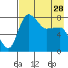 Tide chart for Walrus Islands, Black Rock, Bristol Bay, Alaska on 2024/04/28