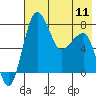 Tide chart for Walrus Islands, Black Rock, Bristol Bay, Alaska on 2024/05/11