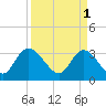 Tide chart for ICWW, South Island Ferry, South Carolina on 2023/04/1