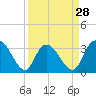 Tide chart for ICWW, South Island Ferry, South Carolina on 2024/03/28