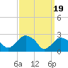 Tide chart for South Jamesport, Great Peconic Bay, New York on 2024/03/19