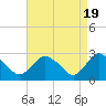 Tide chart for South Jamesport, Great Peconic Bay, New York on 2024/04/19