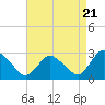 Tide chart for South Jamesport, Great Peconic Bay, New York on 2024/04/21