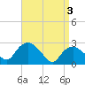 Tide chart for South Jamesport, Great Peconic Bay, New York on 2024/04/3