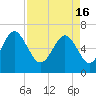 Tide chart for Daymark 135, South Newport River, Georgia on 2024/04/16