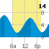 Tide chart for Daymark 135, South Newport River, Georgia on 2024/05/14