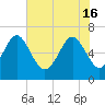Tide chart for Daymark 135, South Newport River, Georgia on 2024/05/16