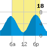 Tide chart for Daymark 135, South Newport River, Georgia on 2024/05/18