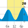 Tide chart for Daymark 135, South Newport River, Georgia on 2024/05/20