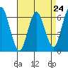 Tide chart for South Norwalk, Connecticut on 2024/04/24