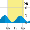 Tide chart for S Yarmouth, Bass River, Nantucket Sound, Massachusetts on 2024/03/28