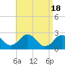 Tide chart for S Yarmouth, Bass River, Nantucket Sound, Massachusetts on 2024/04/18
