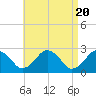 Tide chart for S Yarmouth, Bass River, Nantucket Sound, Massachusetts on 2024/04/20