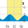 Tide chart for S Yarmouth, Bass River, Nantucket Sound, Massachusetts on 2024/04/3