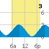 Tide chart for S Yarmouth, Bass River, Nantucket Sound, Massachusetts on 2024/05/3