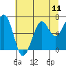 Tide chart for Newport Marina, Oregon on 2021/07/11