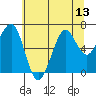 Tide chart for Newport Marina, Oregon on 2021/07/13