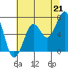 Tide chart for Newport Marina, Oregon on 2021/07/21
