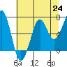 Tide chart for Newport Marina, Oregon on 2021/07/24