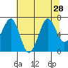 Tide chart for Newport Marina, Oregon on 2021/07/28