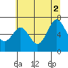 Tide chart for Newport Marina, Oregon on 2021/07/2