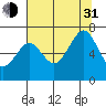 Tide chart for Newport Marina, Oregon on 2021/07/31