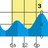 Tide chart for Newport Marina, Oregon on 2021/07/3