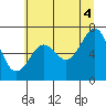 Tide chart for Newport Marina, Oregon on 2021/07/4