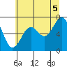 Tide chart for Newport Marina, Oregon on 2021/07/5