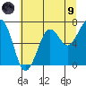 Tide chart for Newport Marina, Oregon on 2021/07/9