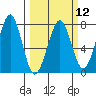 Tide chart for Newport Marina, Oregon on 2024/03/12