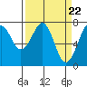 Tide chart for Newport Marina, Oregon on 2024/03/22