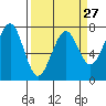 Tide chart for Newport Marina, Oregon on 2024/03/27