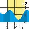 Tide chart for Newport Marina, Oregon on 2024/04/17