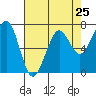 Tide chart for Newport Marina, Oregon on 2024/04/25