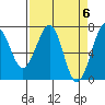 Tide chart for Newport Marina, Oregon on 2024/04/6