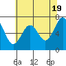 Tide chart for Newport Marina, Oregon on 2024/05/19