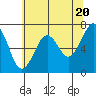 Tide chart for Newport Marina, Oregon on 2024/05/20
