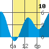 Tide chart for SE Farallon Island, California on 2024/04/10