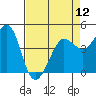 Tide chart for SE Farallon Island, California on 2024/04/12