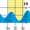 Tide chart for SE Farallon Island, California on 2024/04/19