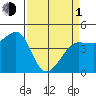 Tide chart for SE Farallon Island, California on 2024/04/1
