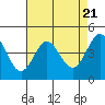 Tide chart for SE Farallon Island, California on 2024/04/21