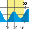 Tide chart for SE Farallon Island, California on 2024/04/22