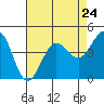 Tide chart for SE Farallon Island, California on 2024/04/24