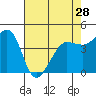 Tide chart for SE Farallon Island, California on 2024/04/28