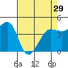 Tide chart for SE Farallon Island, California on 2024/04/29